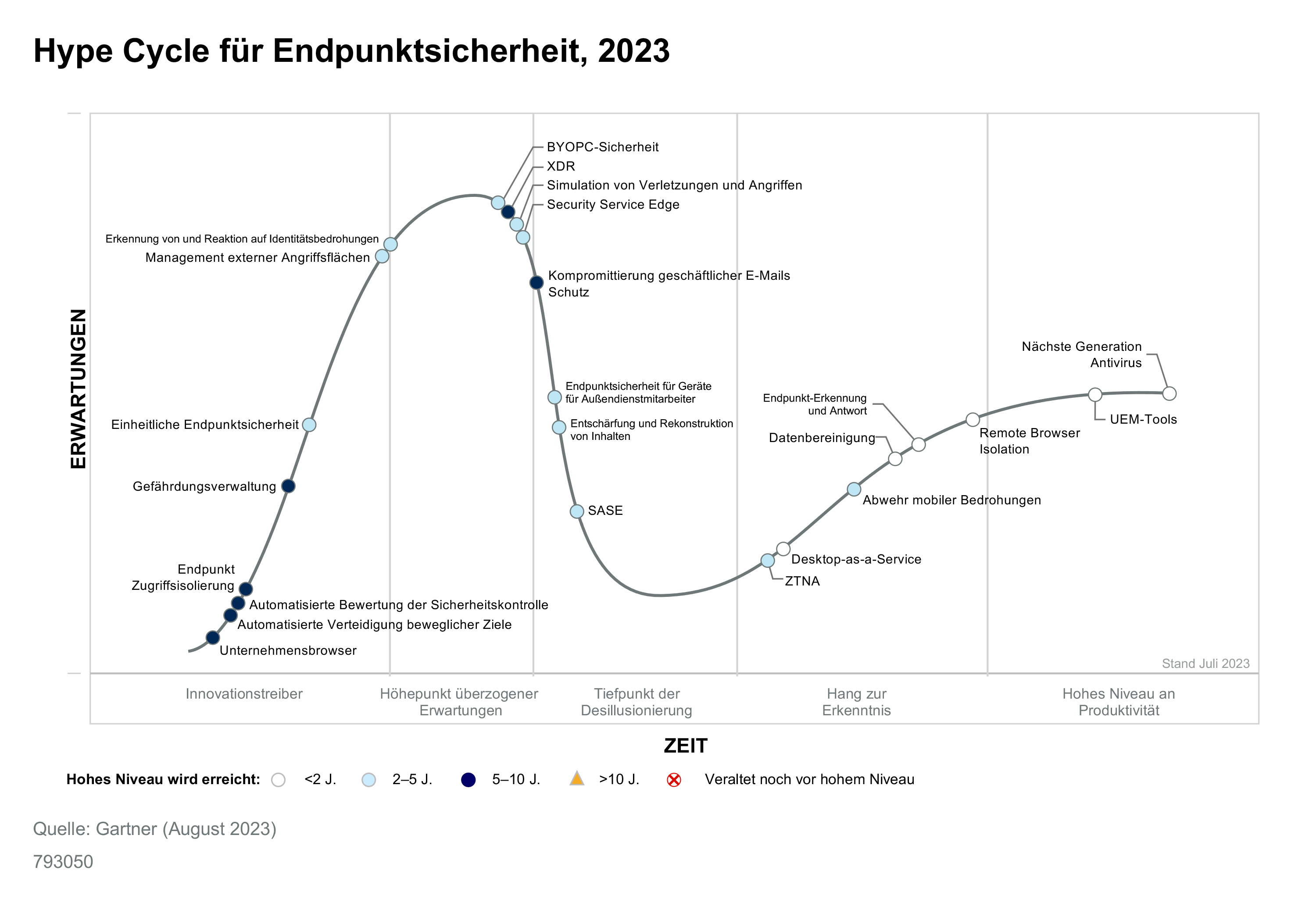 Innovations such as SASE and Unified Endpoint Security are plotted on the Hype Cycle for Endpoint Security based on market interest and time to commercial maturity, as of July 2023. It gives you a view into how innovations will evolve over time, guiding investment decisions.
